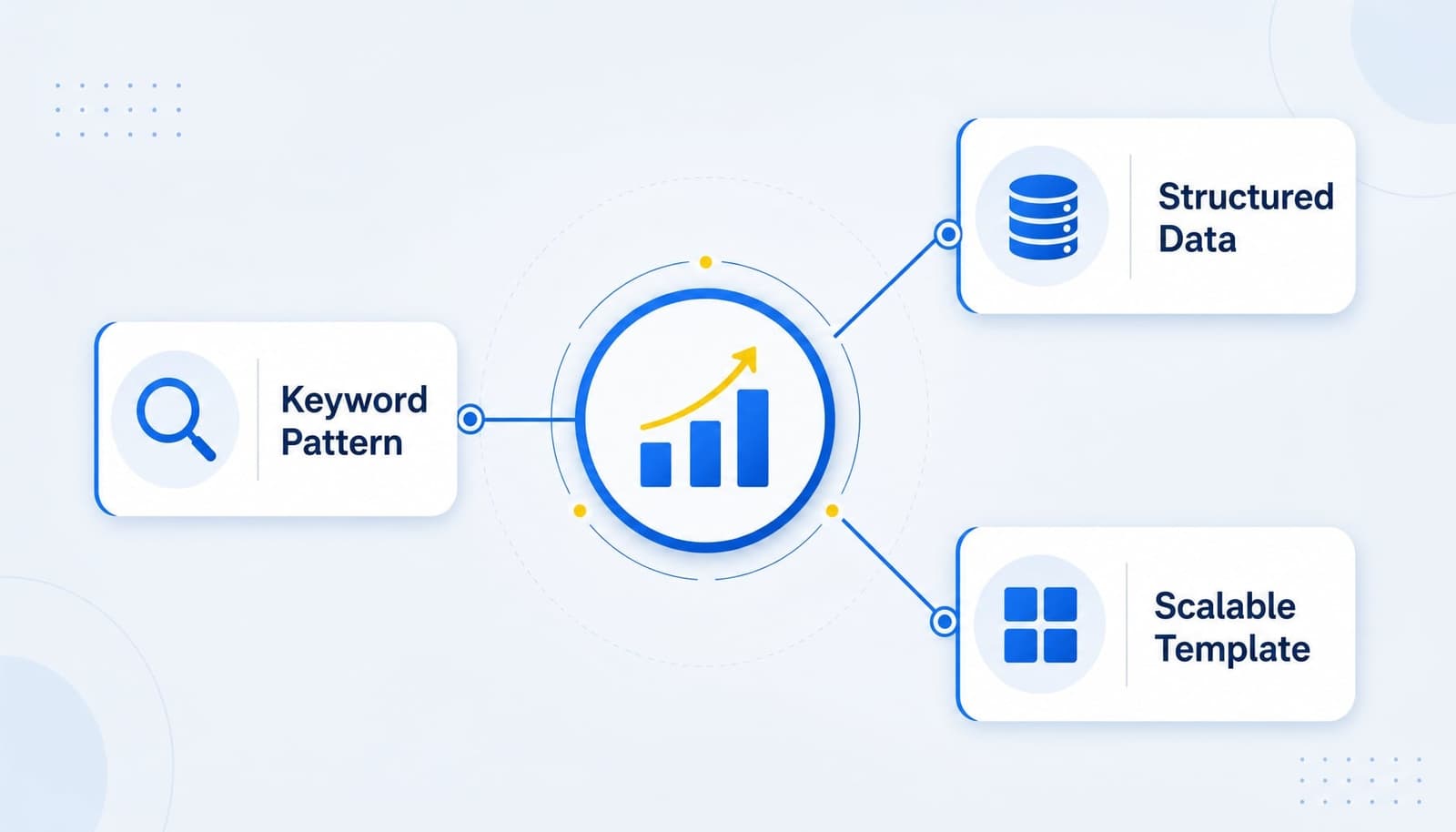 Sơ đồ 3 thành phần cốt lõi của Programmatic SEO