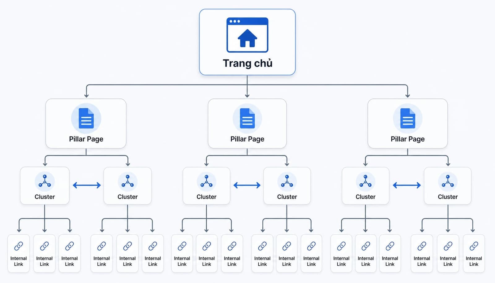 Sơ đồ internal linking hỗ trợ site hier