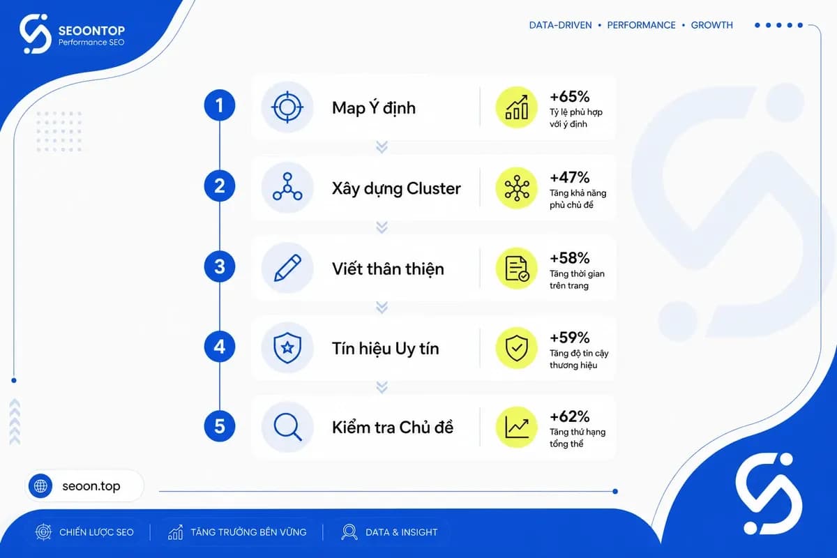 Infographic 5 bước tối ưu nội dung cho fan-out query