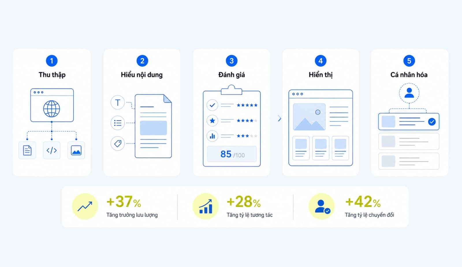 Cách Google News hoạt động theo cơ chế thuật toán