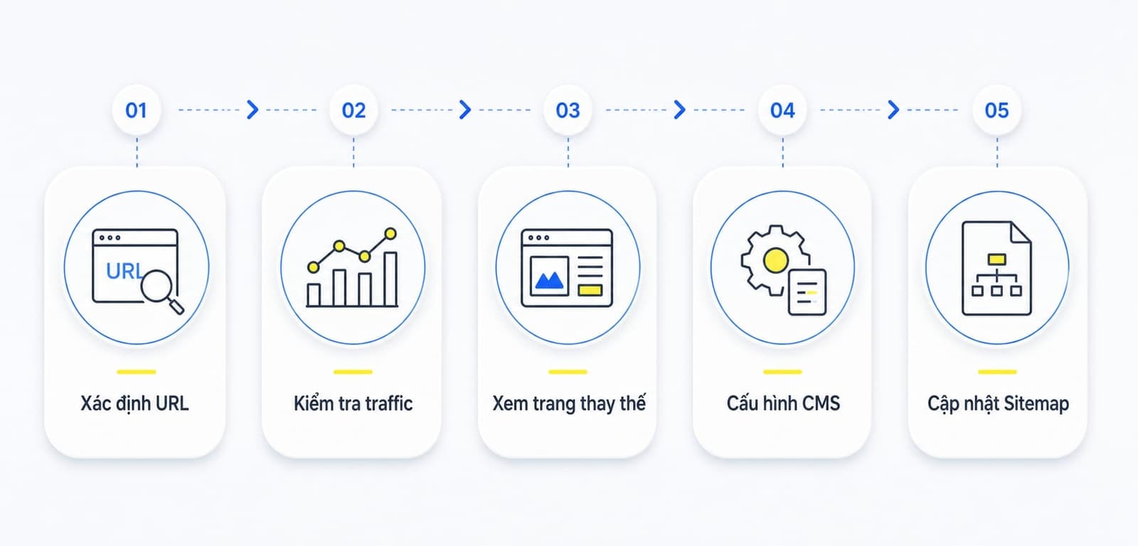 Checklist visual 5 bước chẩn đoán lỗi 410 với icon từng bước