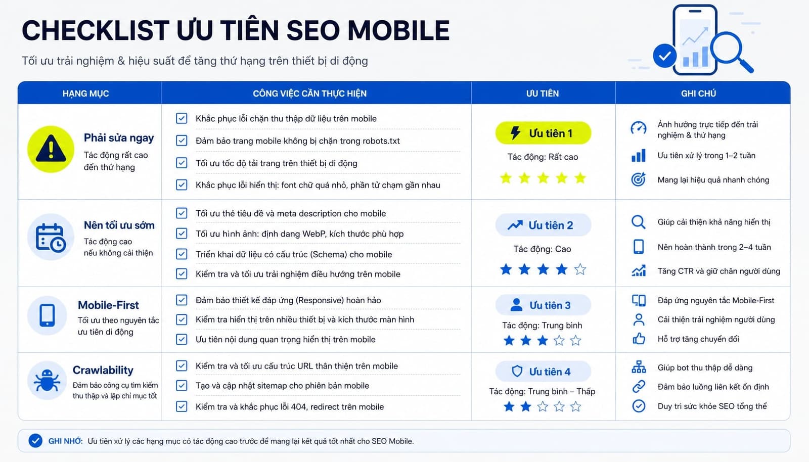 Checklist tối ưu Mobile-First Indexing và ưu tiên sửa lỗi mobile SEO