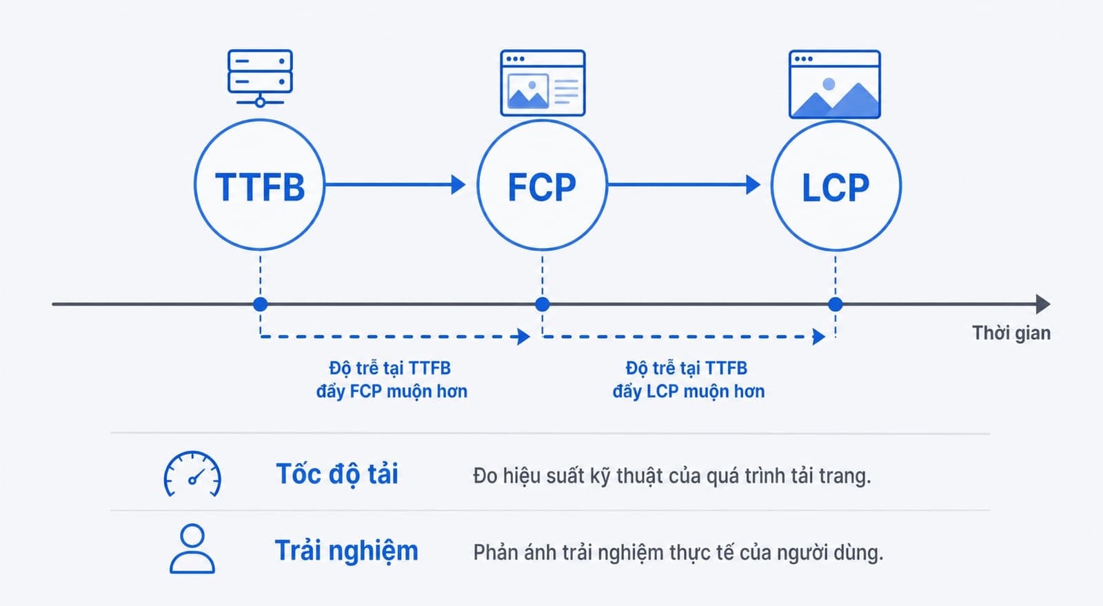 TTFB ảnh hưởng đến Core Web Vitals và UX