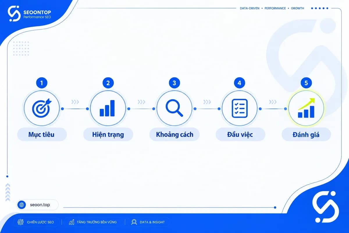 Framework năm bước lập ngân sách SEO