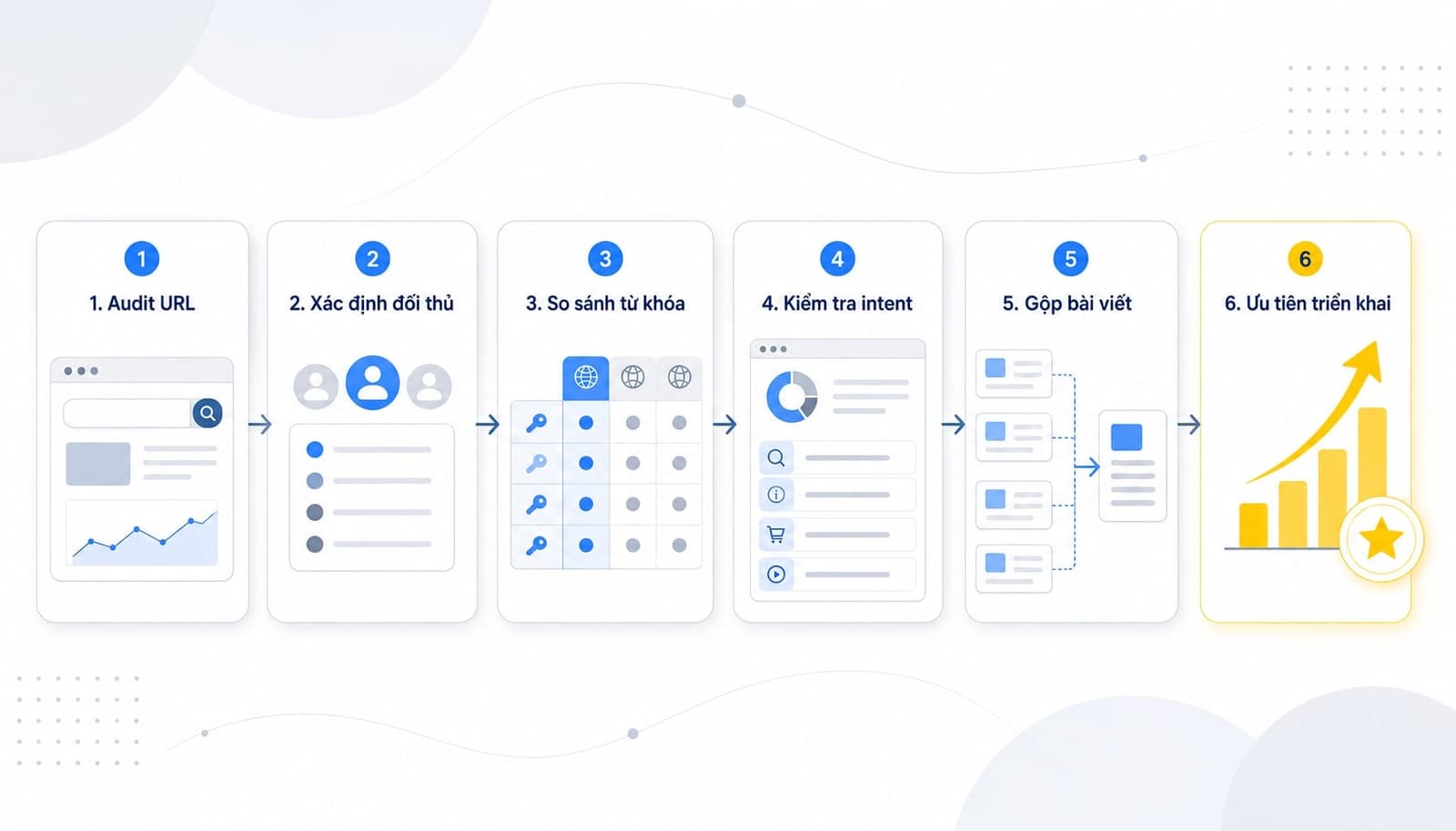 Quy trình phân tích content gap 6 bước