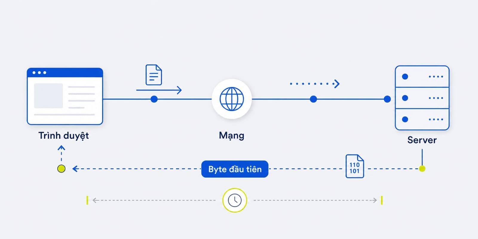 Sơ đồ TTFB là gì và cách Time To First Byte hoạt động