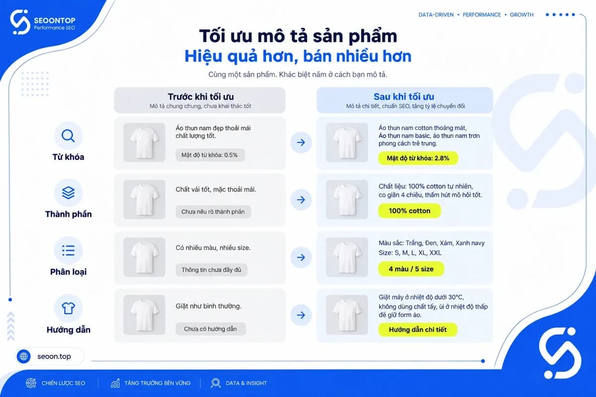 Những thay đổi trước và sau tối ưu mô tả sản phẩm.