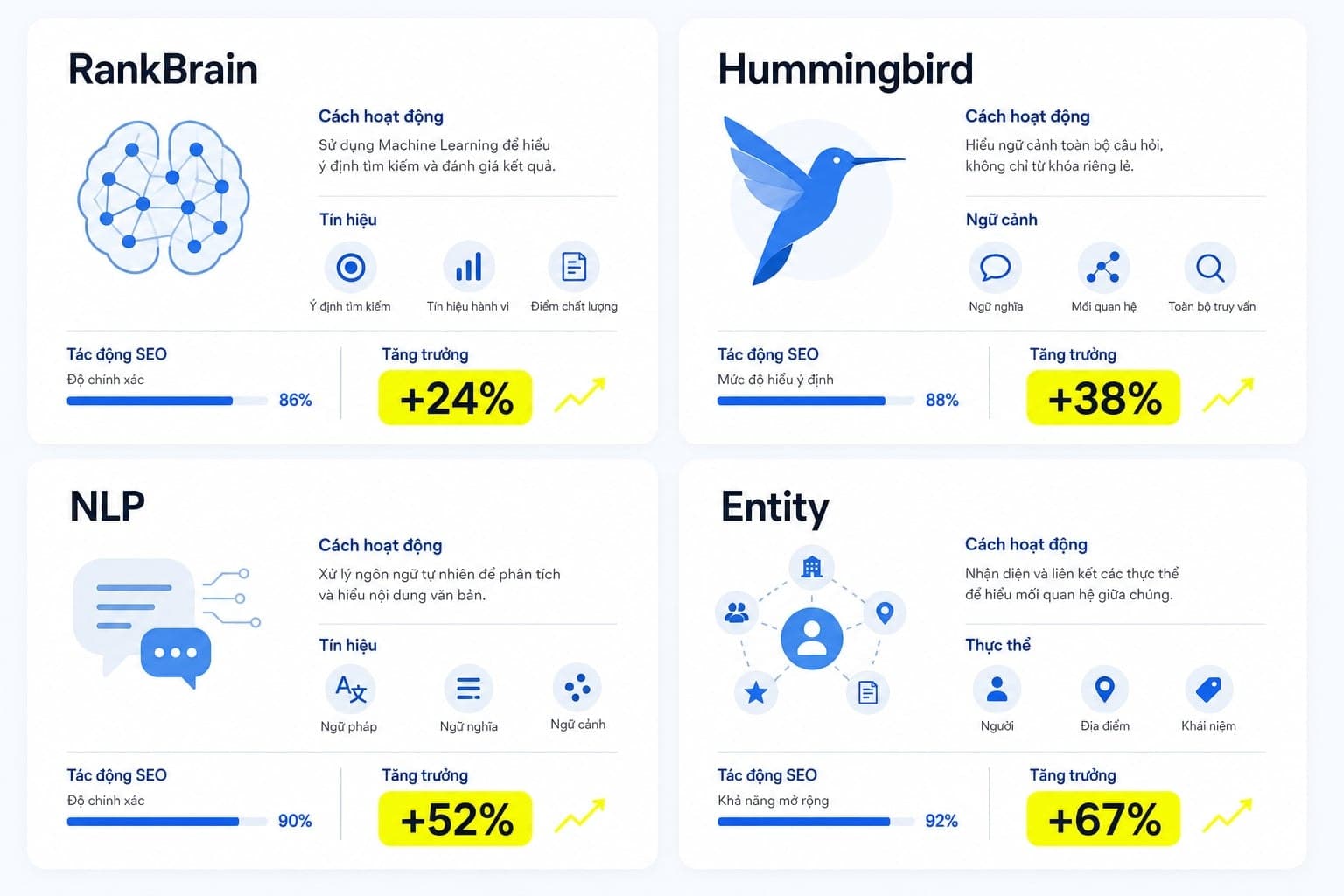 Bảng so sánh trực quan 4 khái niệm RankBrain, Hummingbird, NLP, Entity