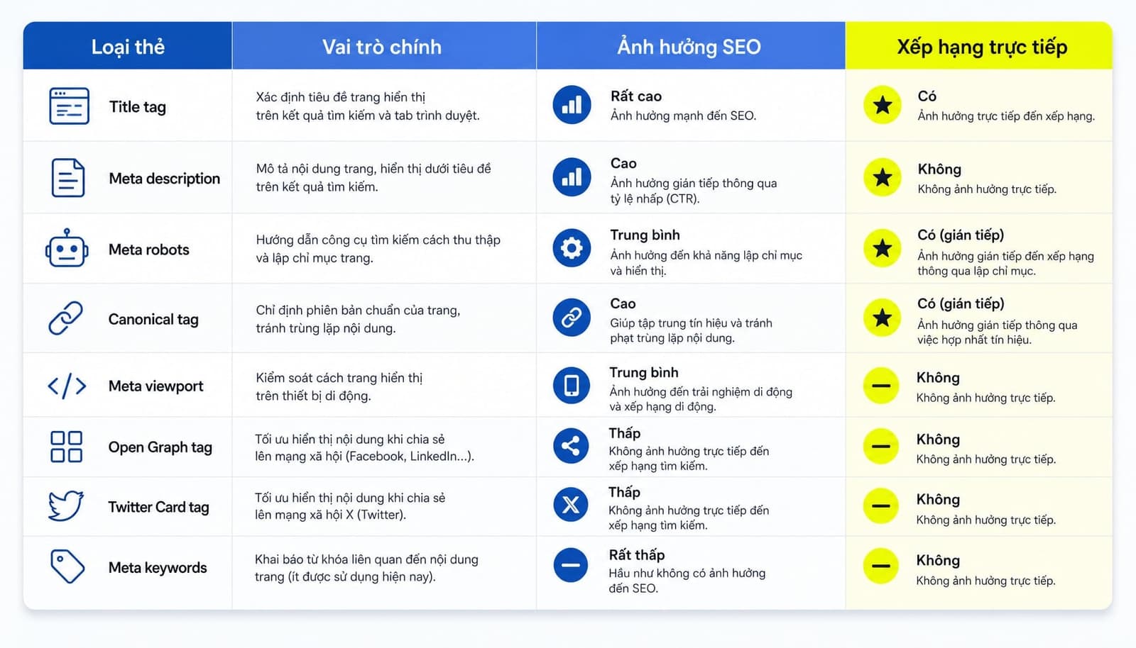 Meta Tag là gì? Hướng dẫn cơ bản về thẻ Meta trong SEO