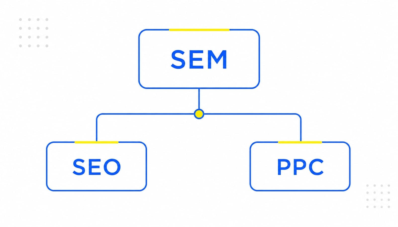 SEM là marketing trên công cụ tìm kiếm, gồm SEO và PPC.