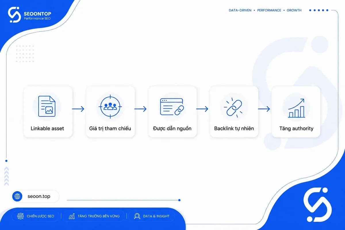 Linkable asset là một nội dung, tài nguyên hoặc tính năng trên website có đủ giá trị tham chiếu