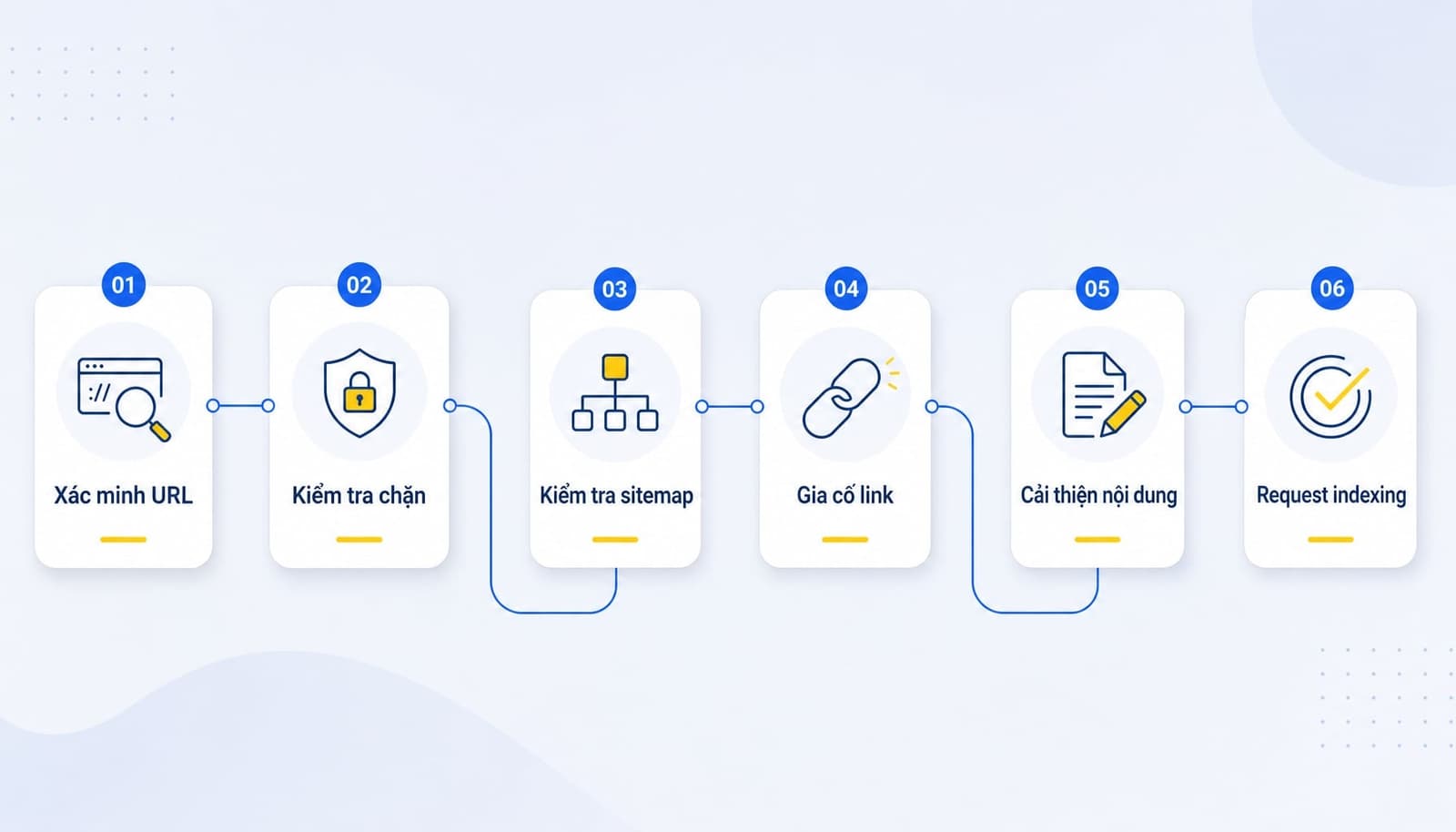 Checklist khắc phục website không index