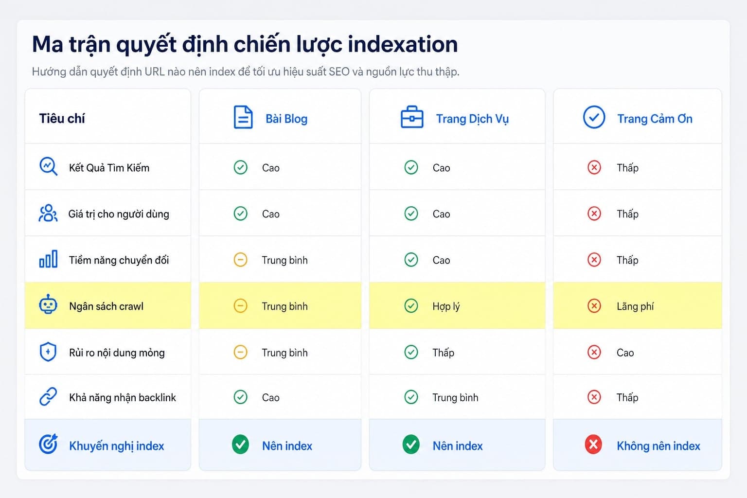 Bảng quyết định nhanh URL nên index hay noindex