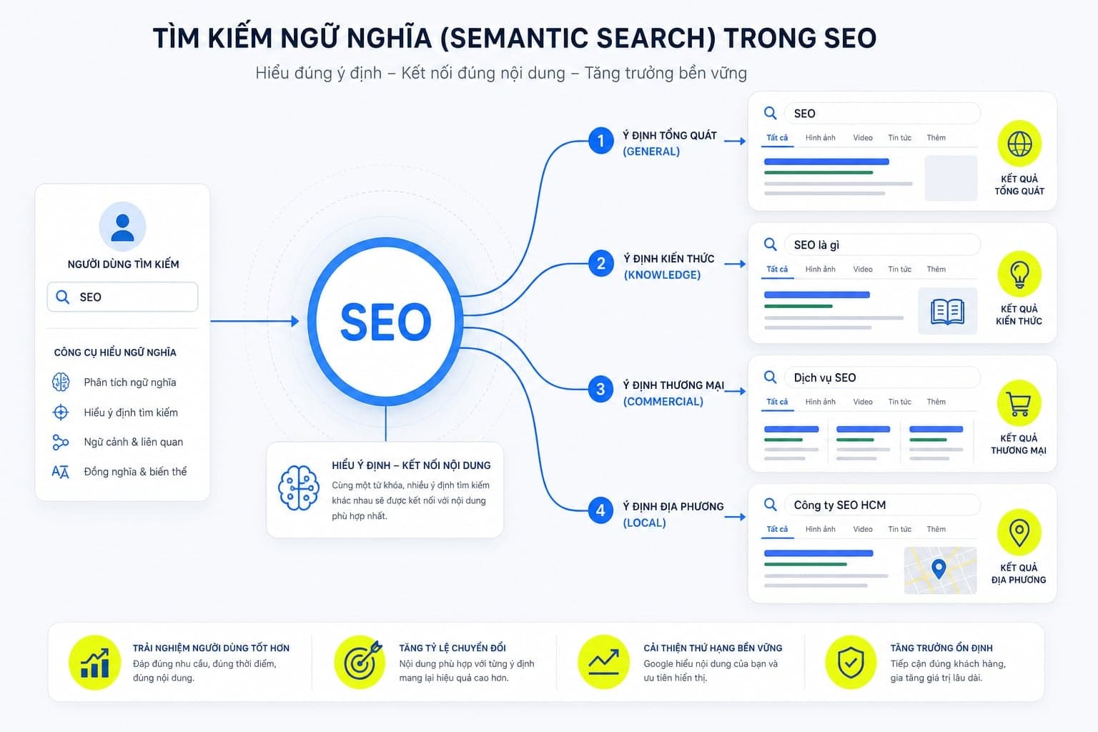 Cùng một chủ đề nhưng truy vấn khác nhau lại cho kết quả khác nhau