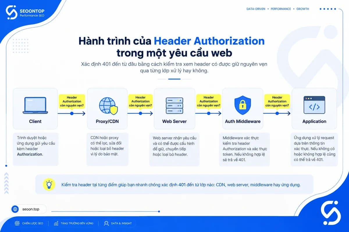 Đường đi của thông tin xác thực từ client qua proxy đến ứng dụng.