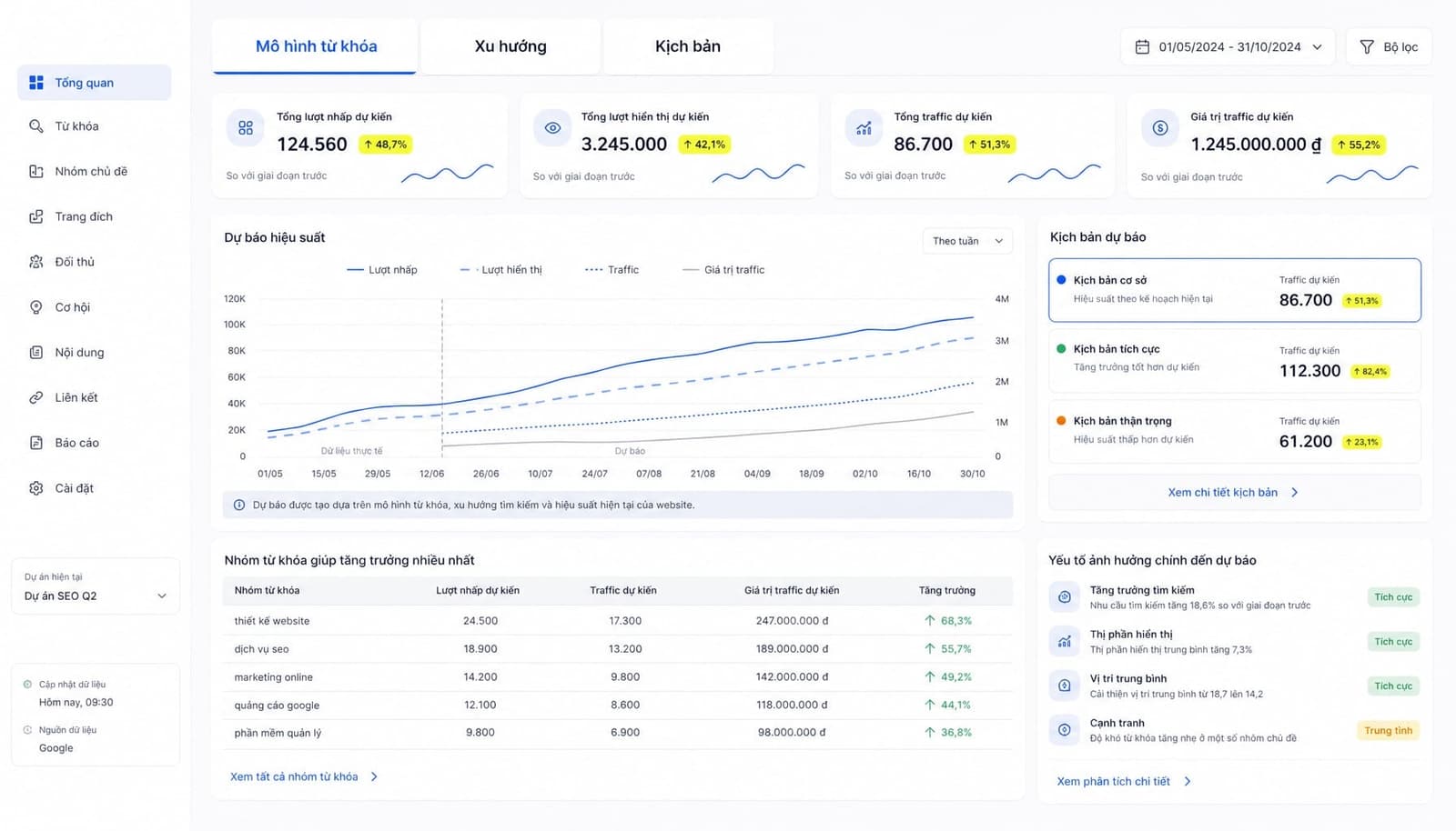 Ví dụ ứng dụng SEO Forecasting trong planning nội bộ