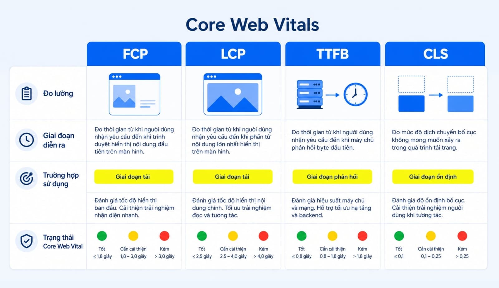 Bảng so sánh trực quan FCP, LCP, TTFB, CLS