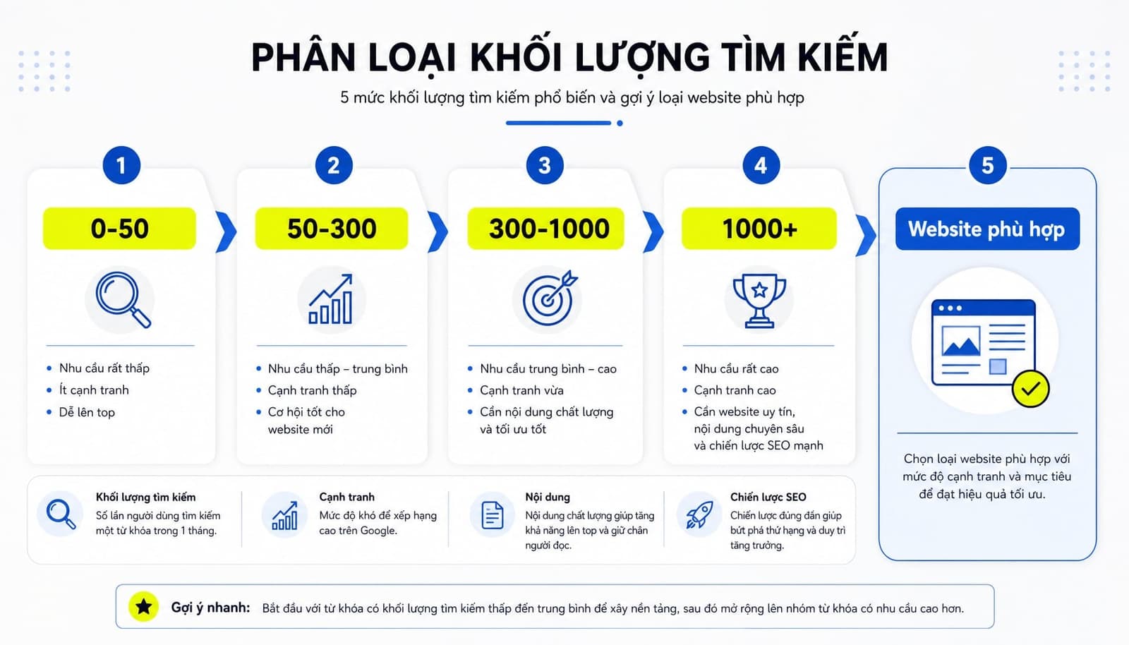 Keyword Search Volume là gì? Hướng dẫn nghiên cứu từ khóa đúng