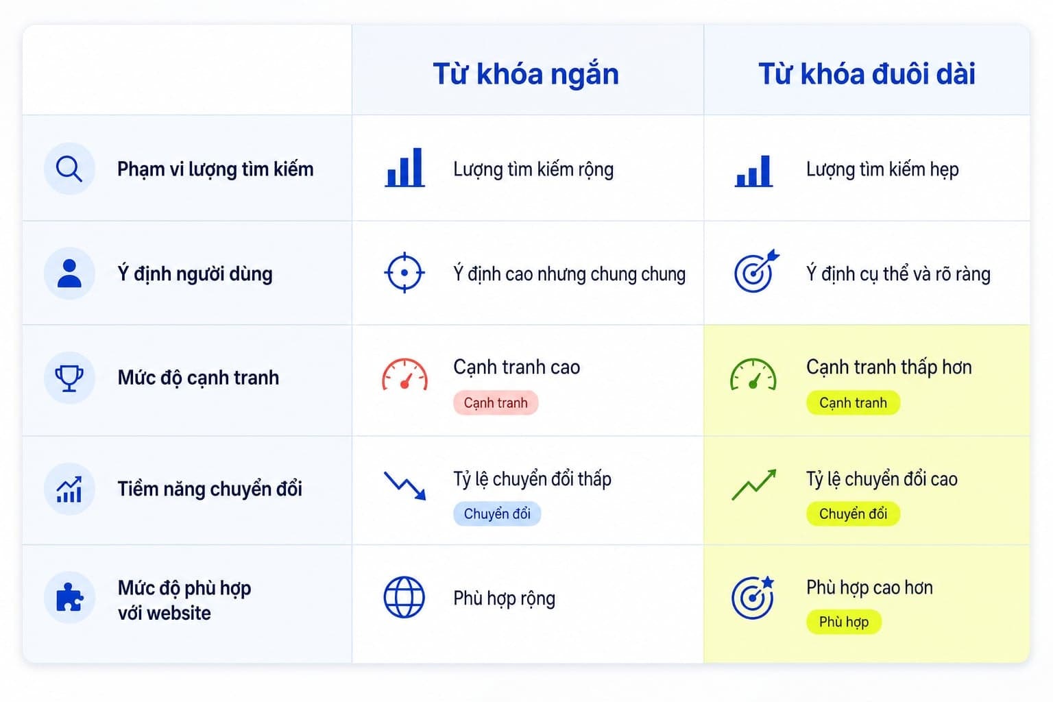 So sánh từ khóa ngắn và long tail keywords