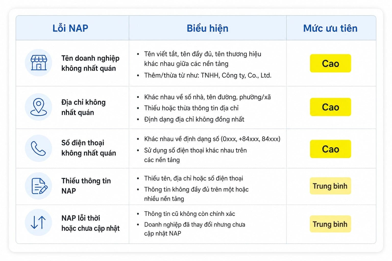 Các lỗi NAP không nhất quán thường gặp