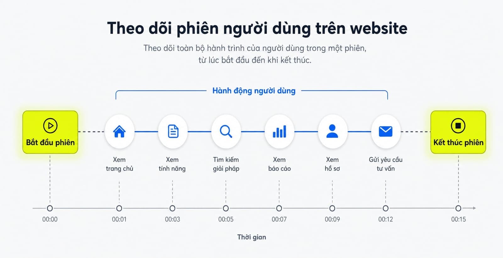 Session gom chuỗi hành vi của người dùng thành một phiên thống nhất
