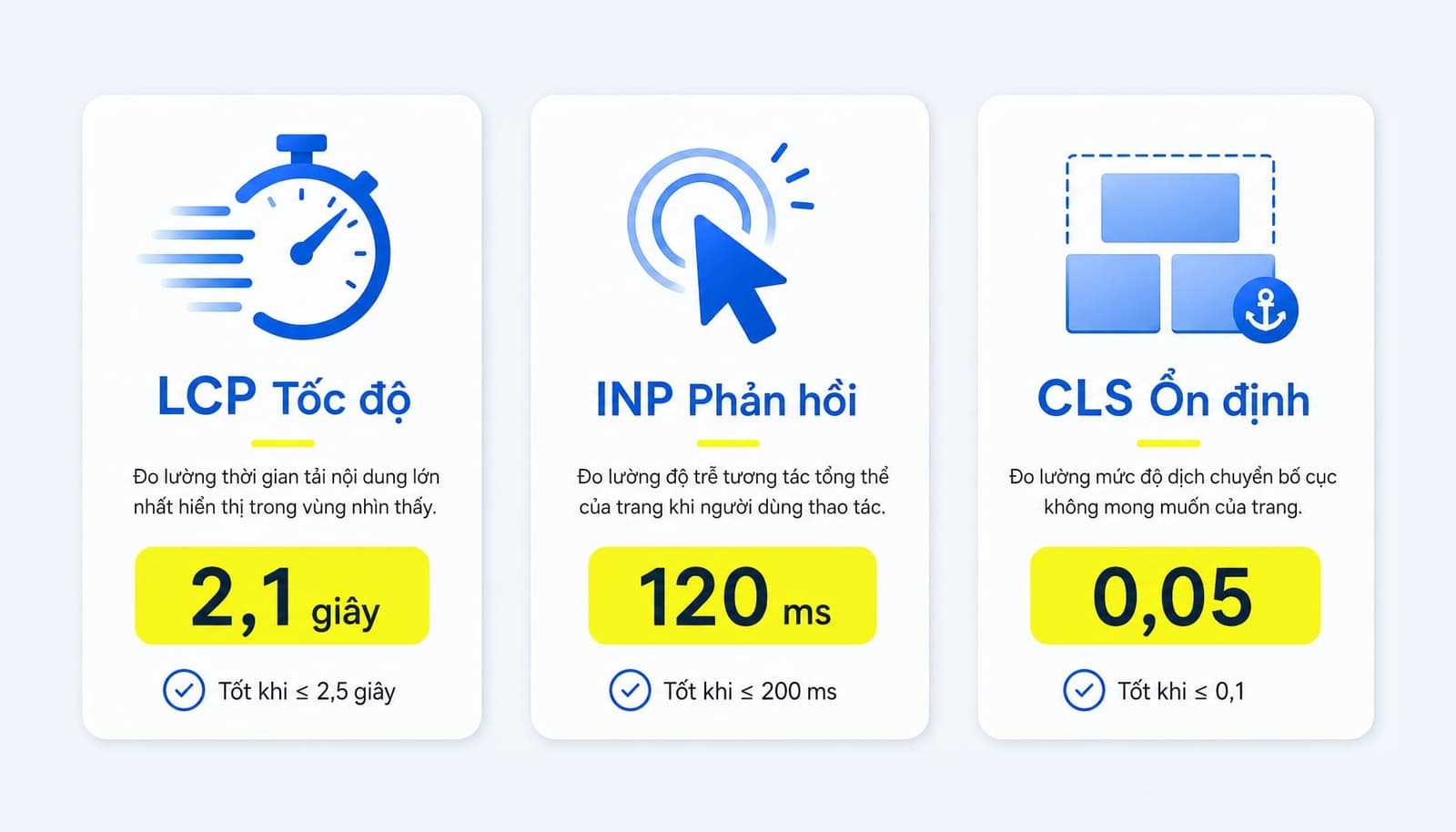 3 chỉ số của Core Web Vitals