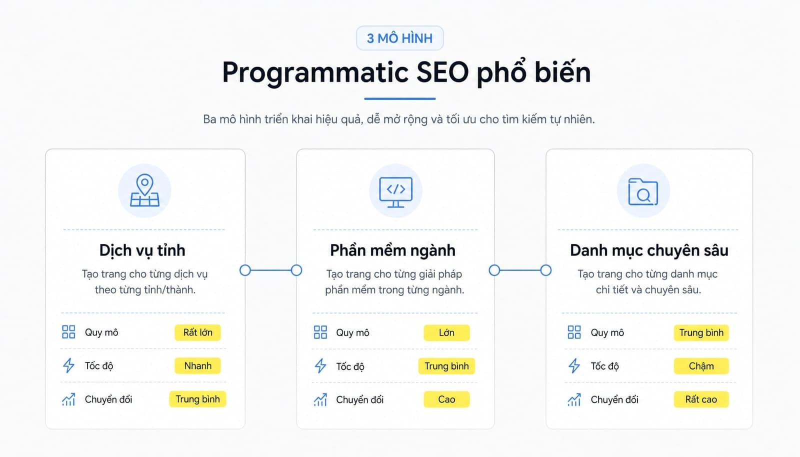 3 mô hình Programmatic SEO phổ biến