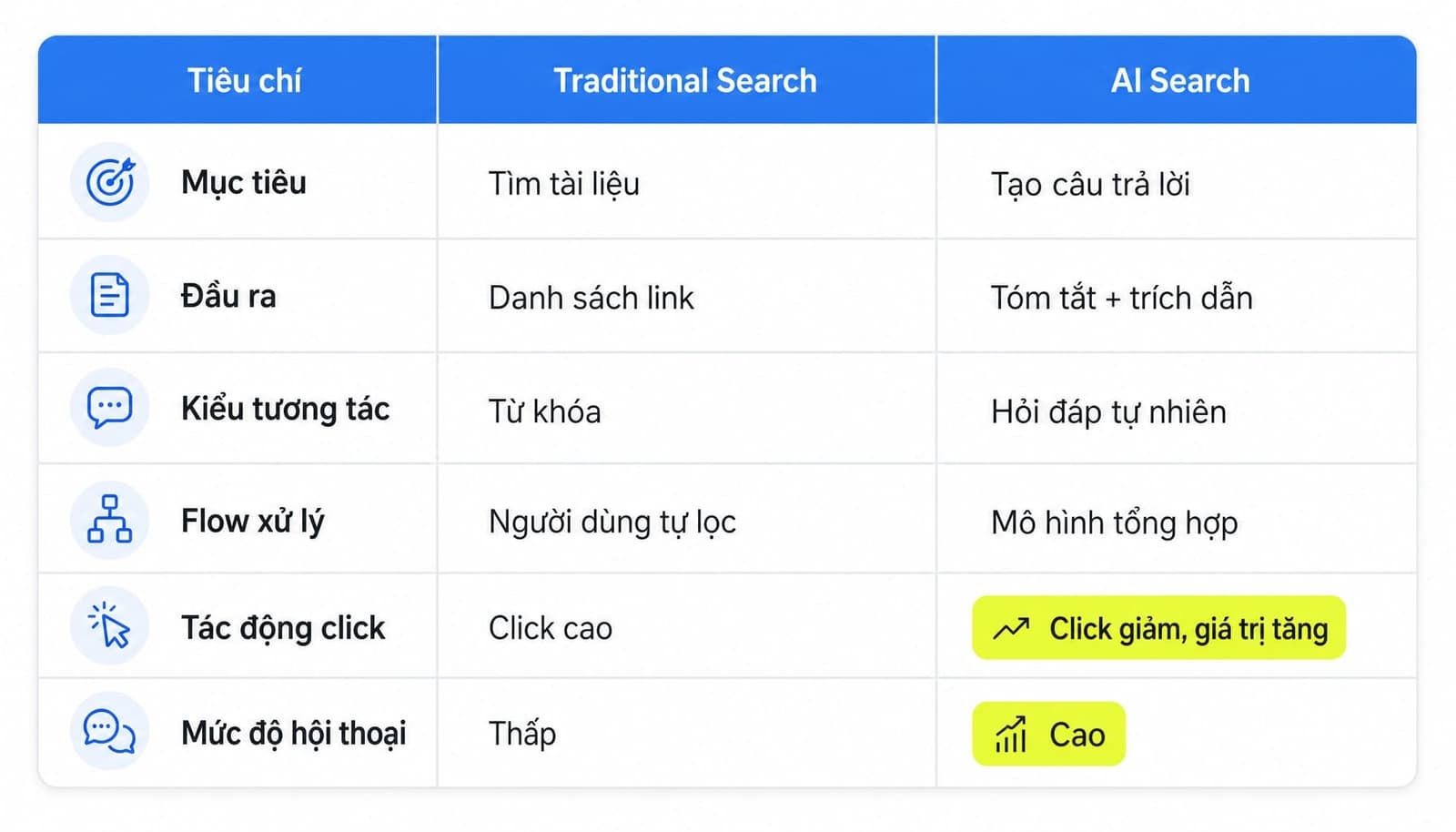 So sánh công cụ tìm kiếm truyền thống vs AI search theo flow xử lý
