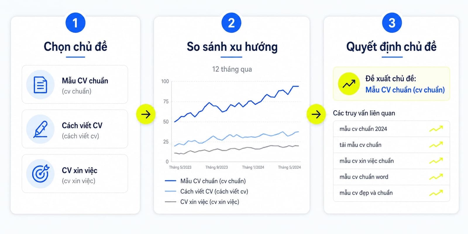 Dùng Google Trends để lên ý tưởng content đơn giản