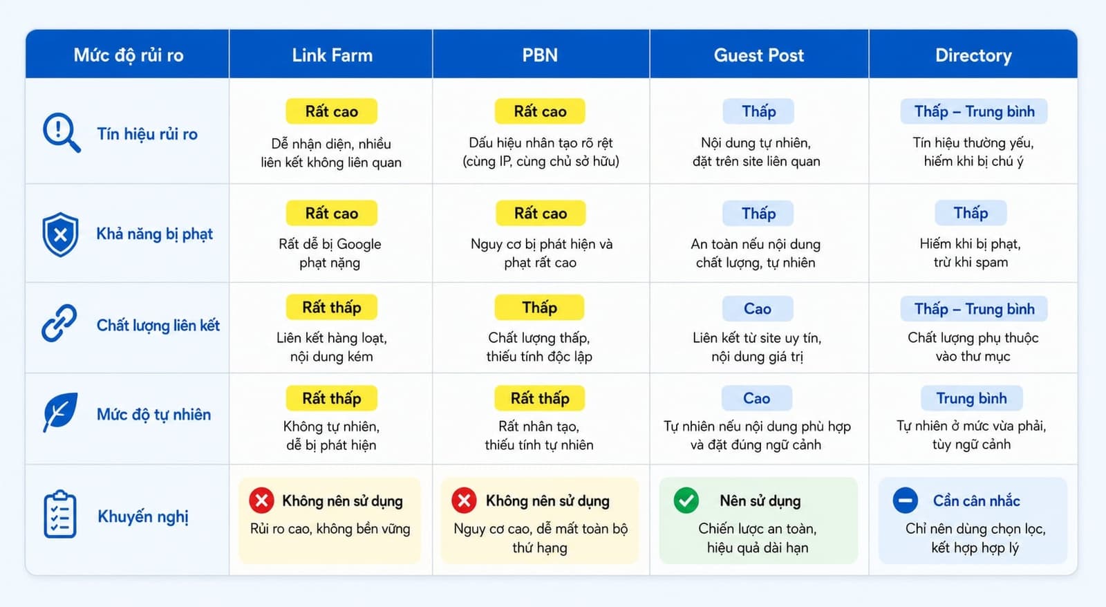 Bảng so sánh link farm, PBN, guest post spam và directory