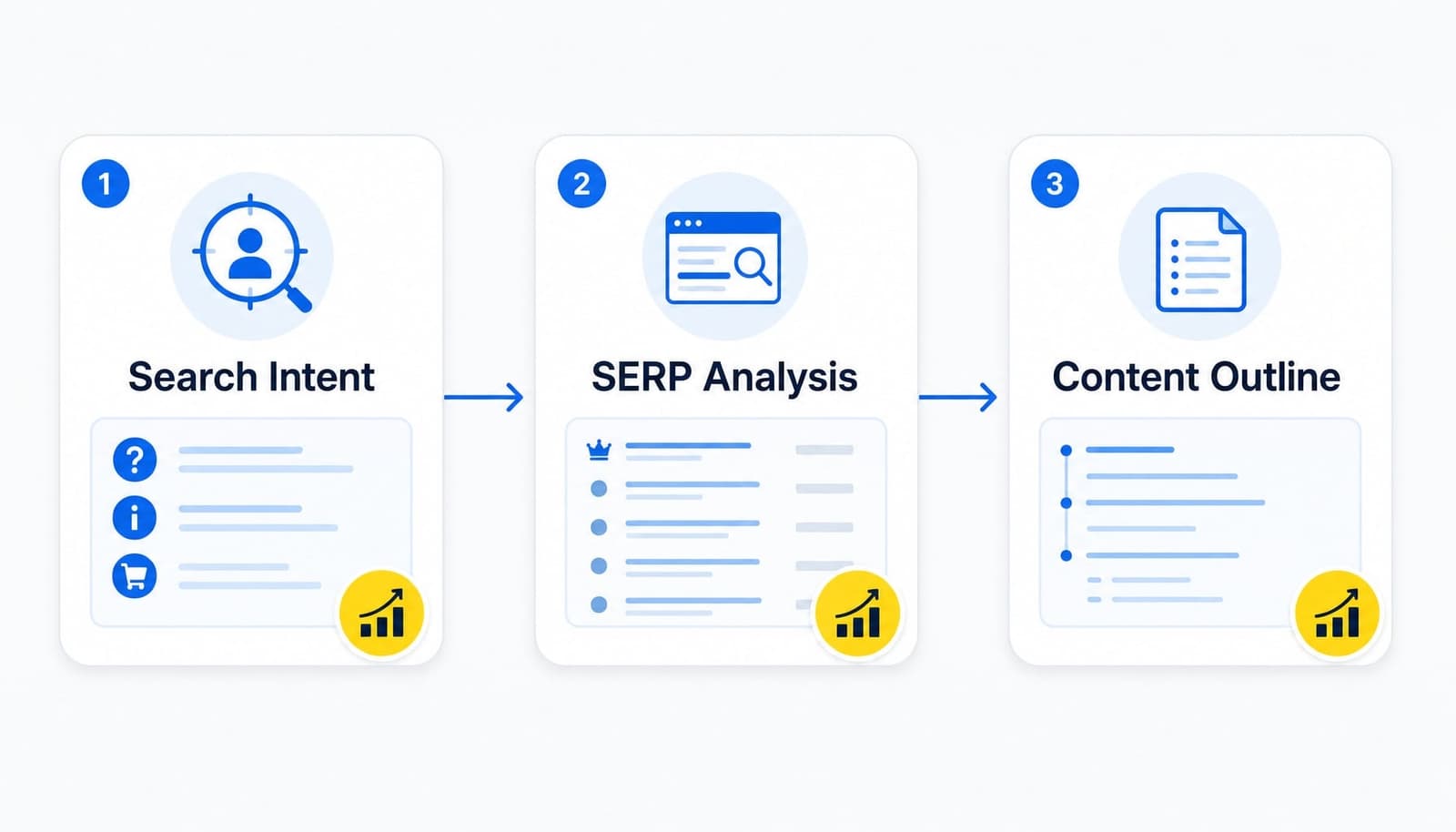 3 bước xác định độ dài bài viết SEO phù hợp
