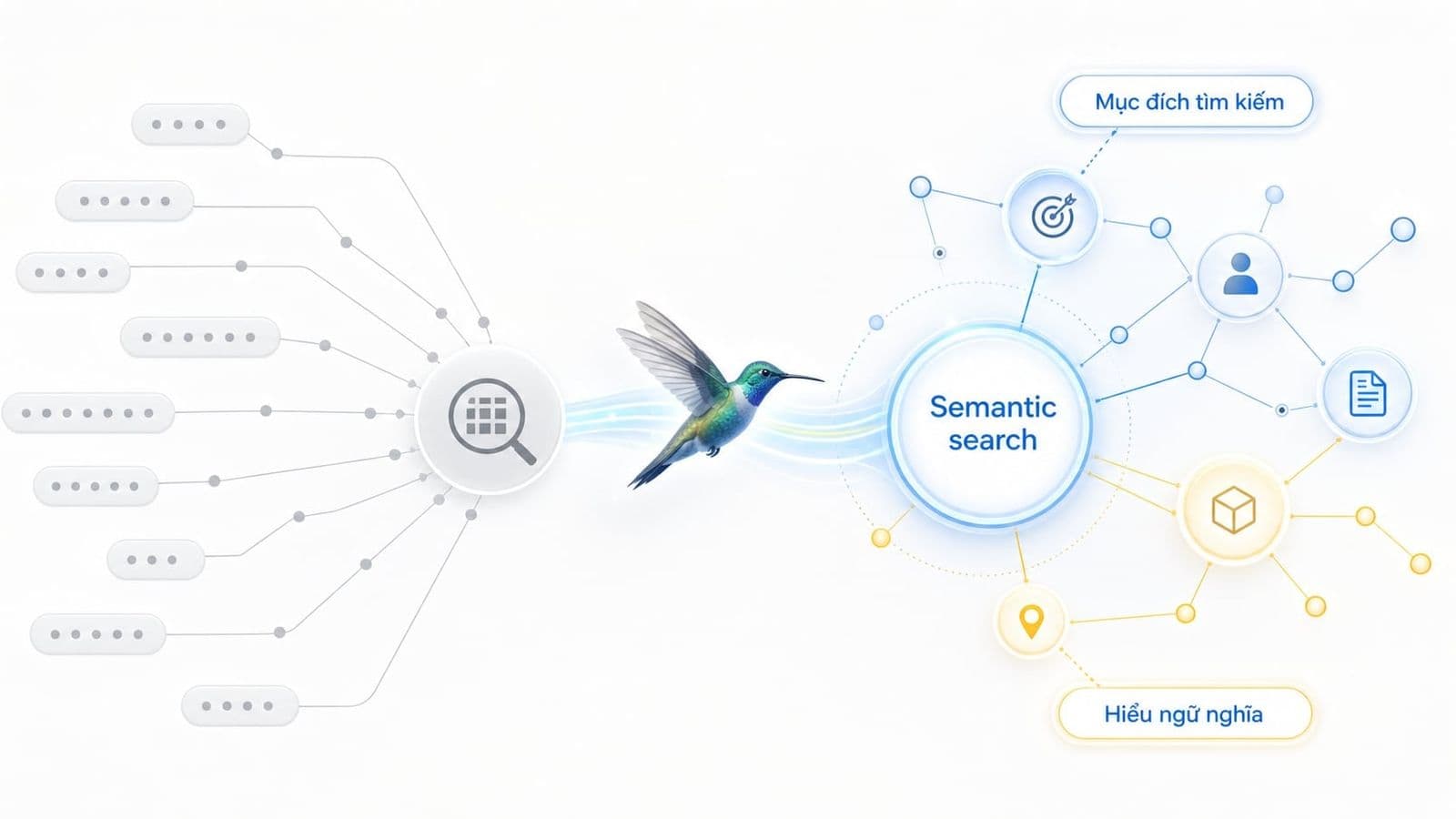 Google Hummingbird là một bản viết lại phần lõi của thuật toán của Google Search