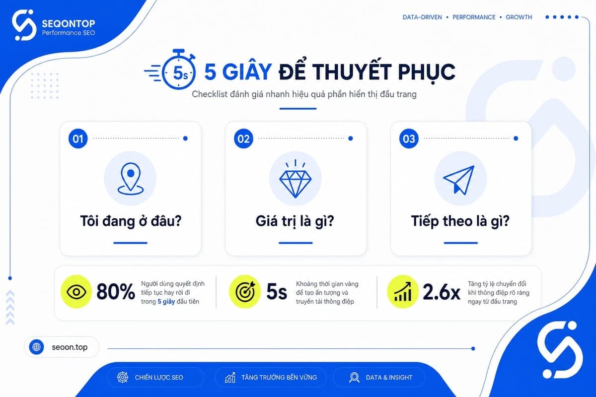5-second test gồm 3 câu hỏi kiểm tra nhanh phần above the fold