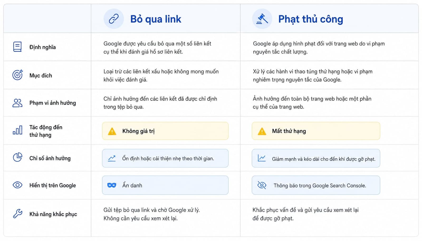 So sánh link bị Google bỏ qua và manual action khi dùng PBN
