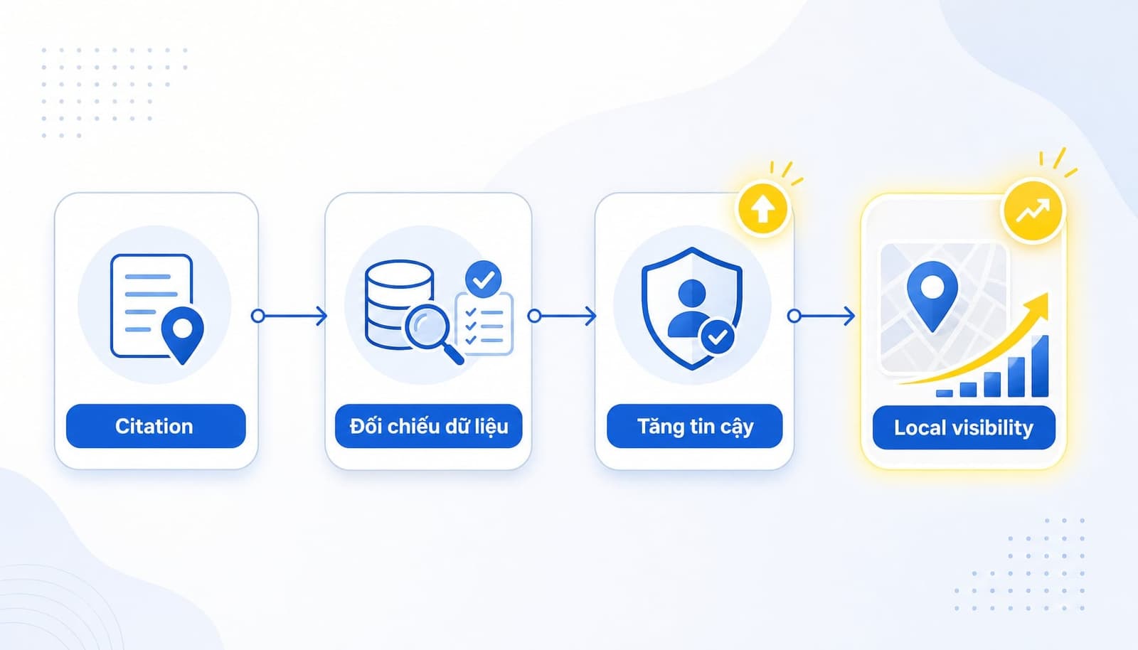 Local Citation là gì? Tầm quan trọng của NAP trong Local SEO