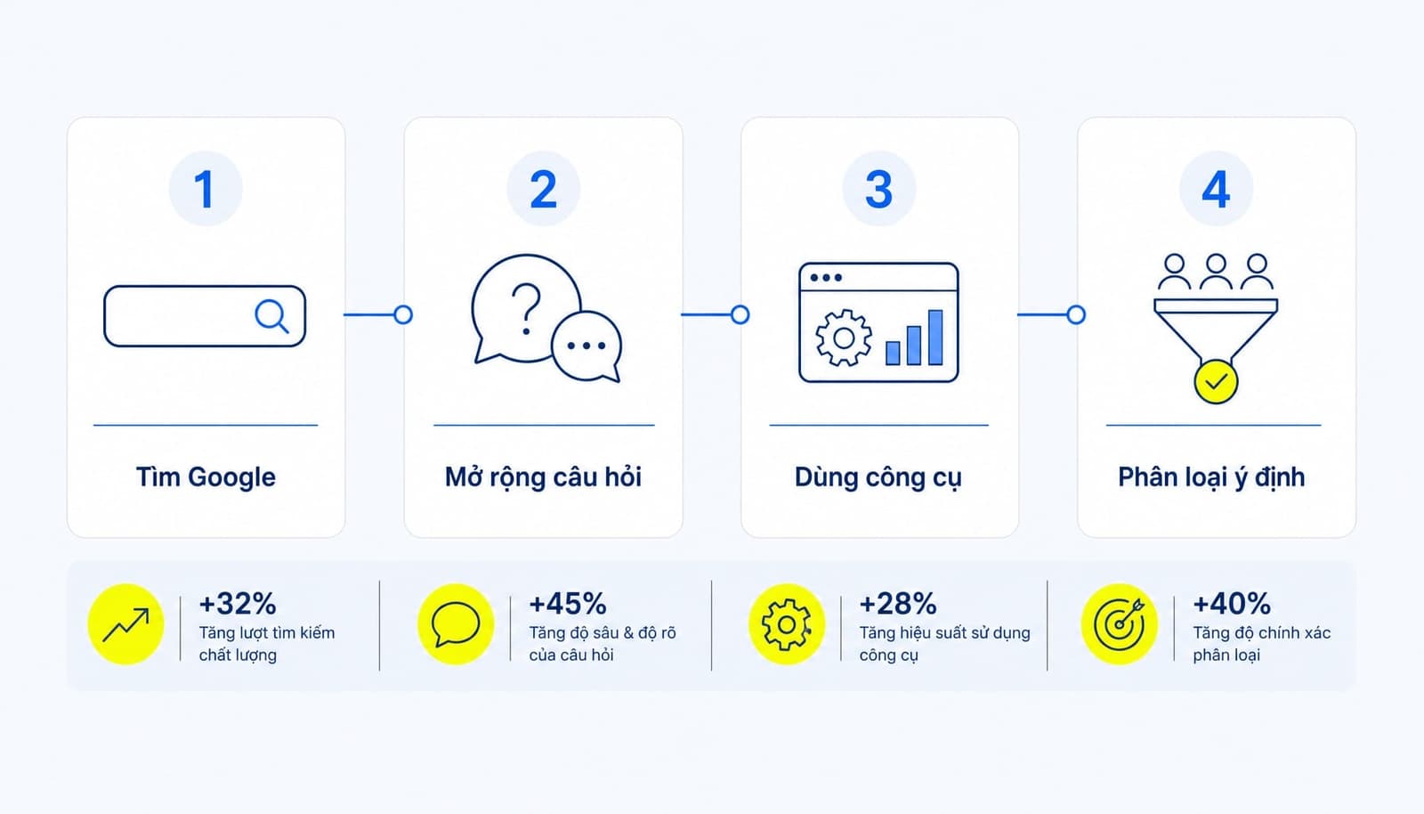 4 bước nghiên cứu People Also Ask