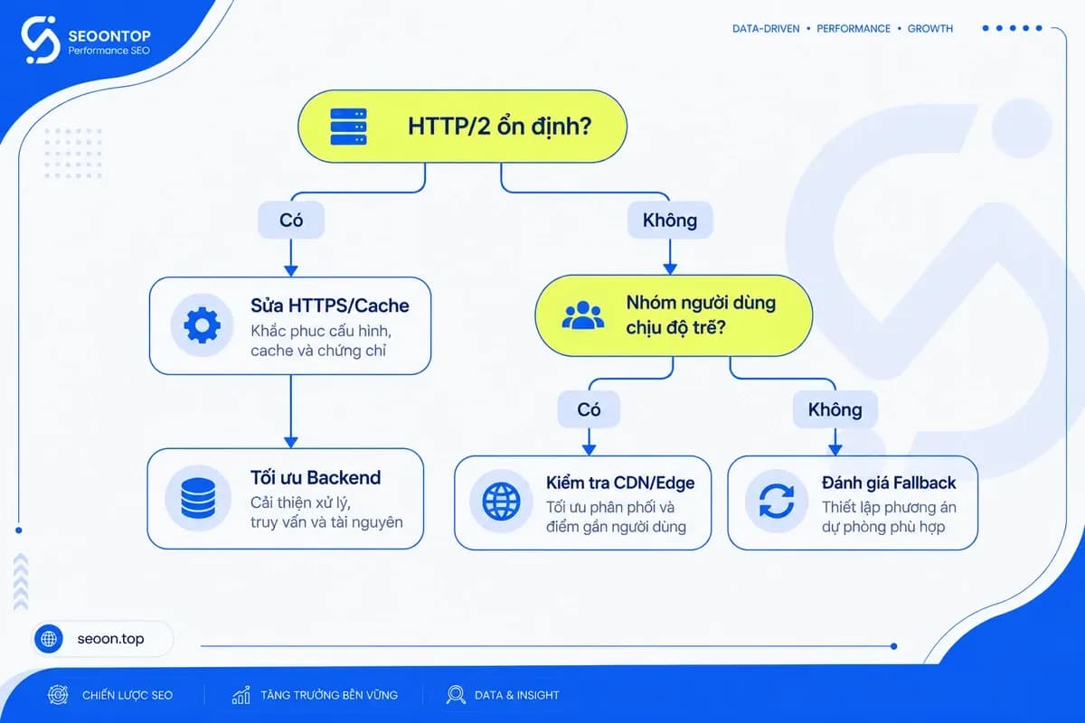 Cây quyết định giữ HTTP/2 hay thử HTTP/3 tại CDN và origin.