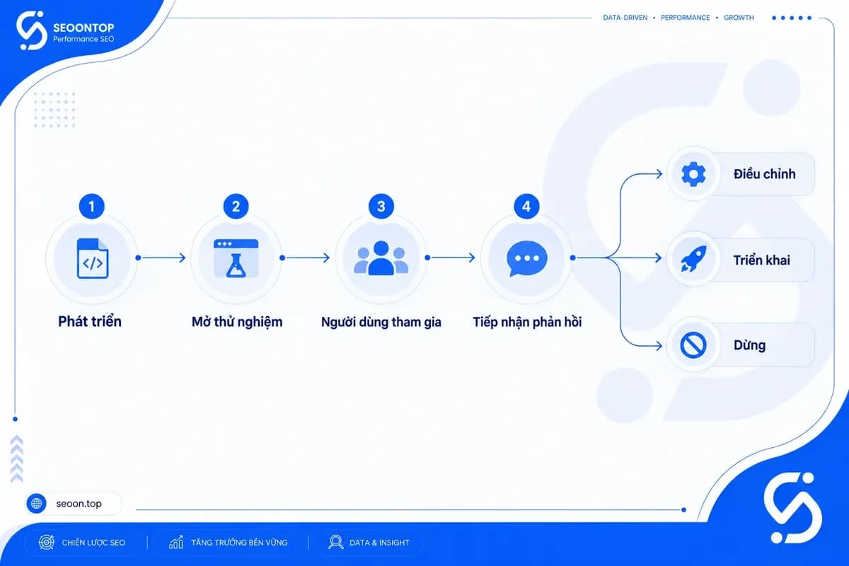 Vòng đời khái quát của một thử nghiệm trong Search Labs