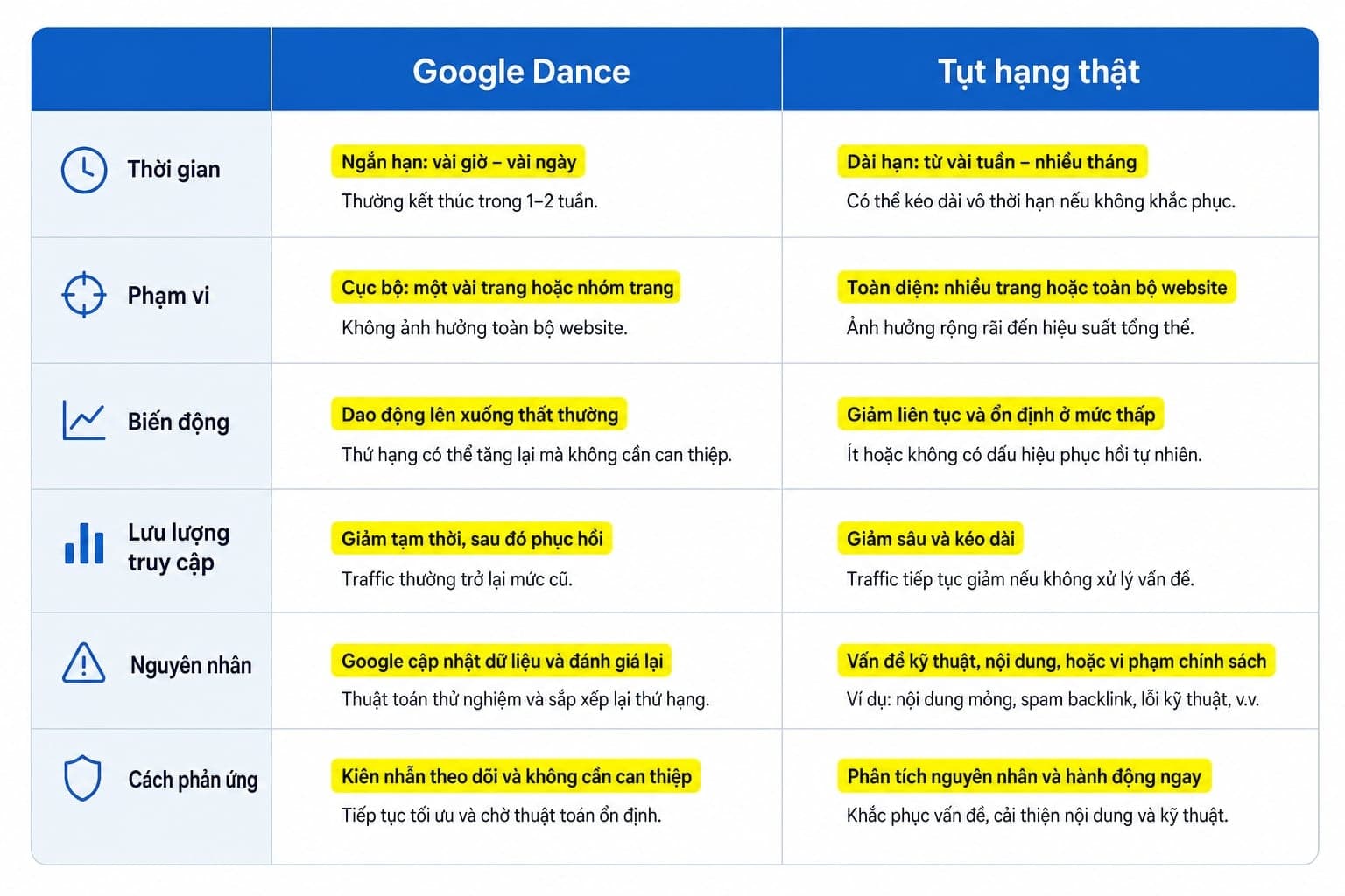 Phân biệt Google Dance và tụt hạng thật
