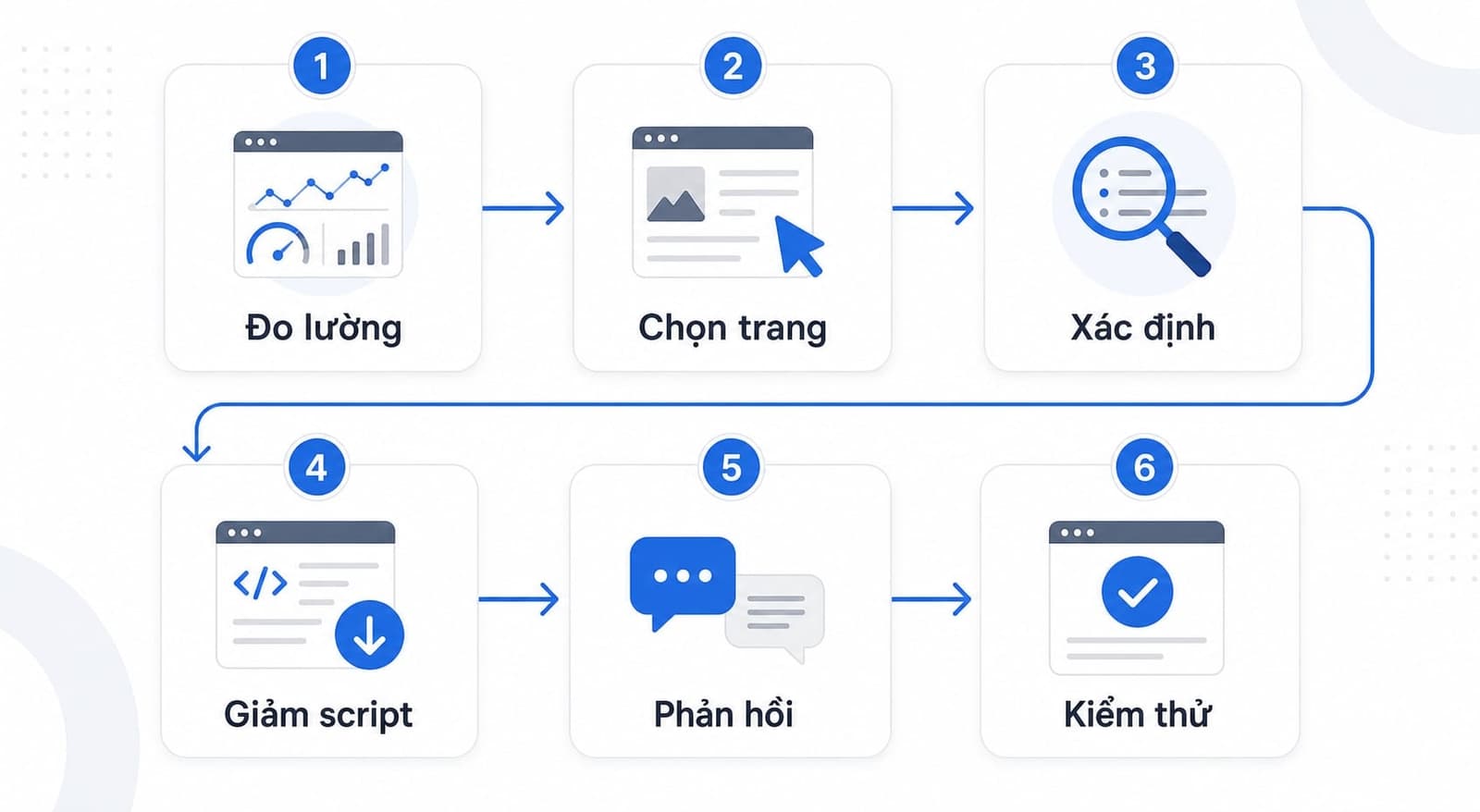 Checklist tối ưu INP cơ bản cho website