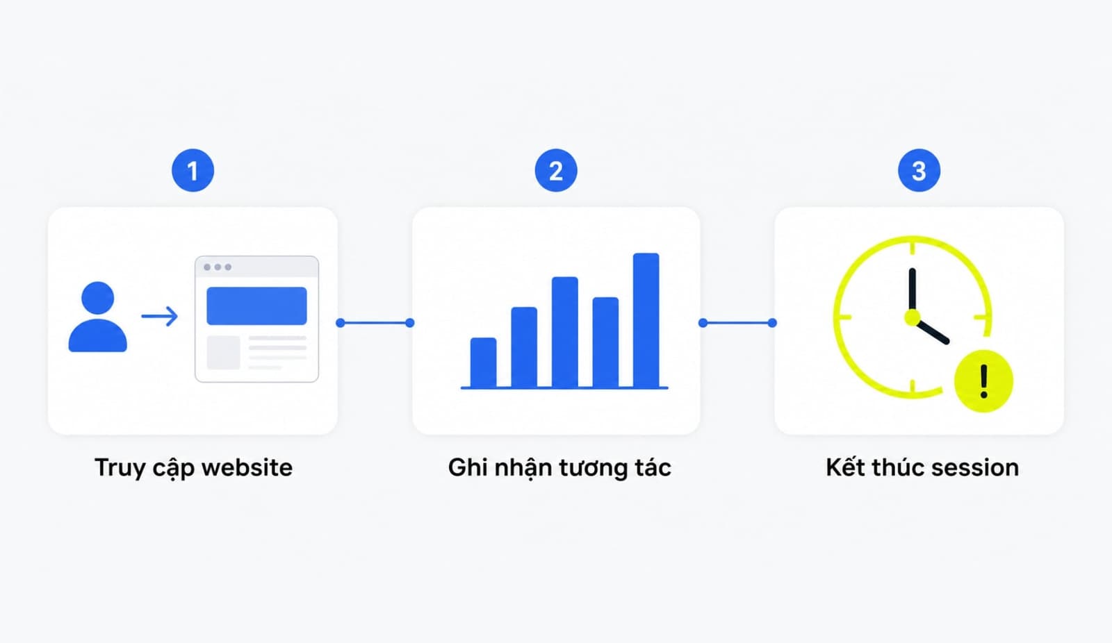 Flow 3 bước session hoạt động