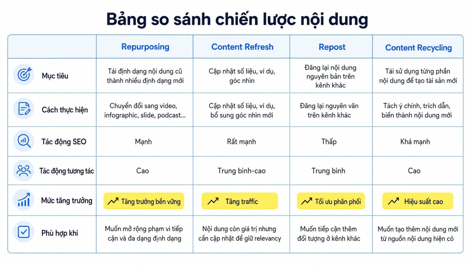 Bảng phân biệt content repurposing và content refresh