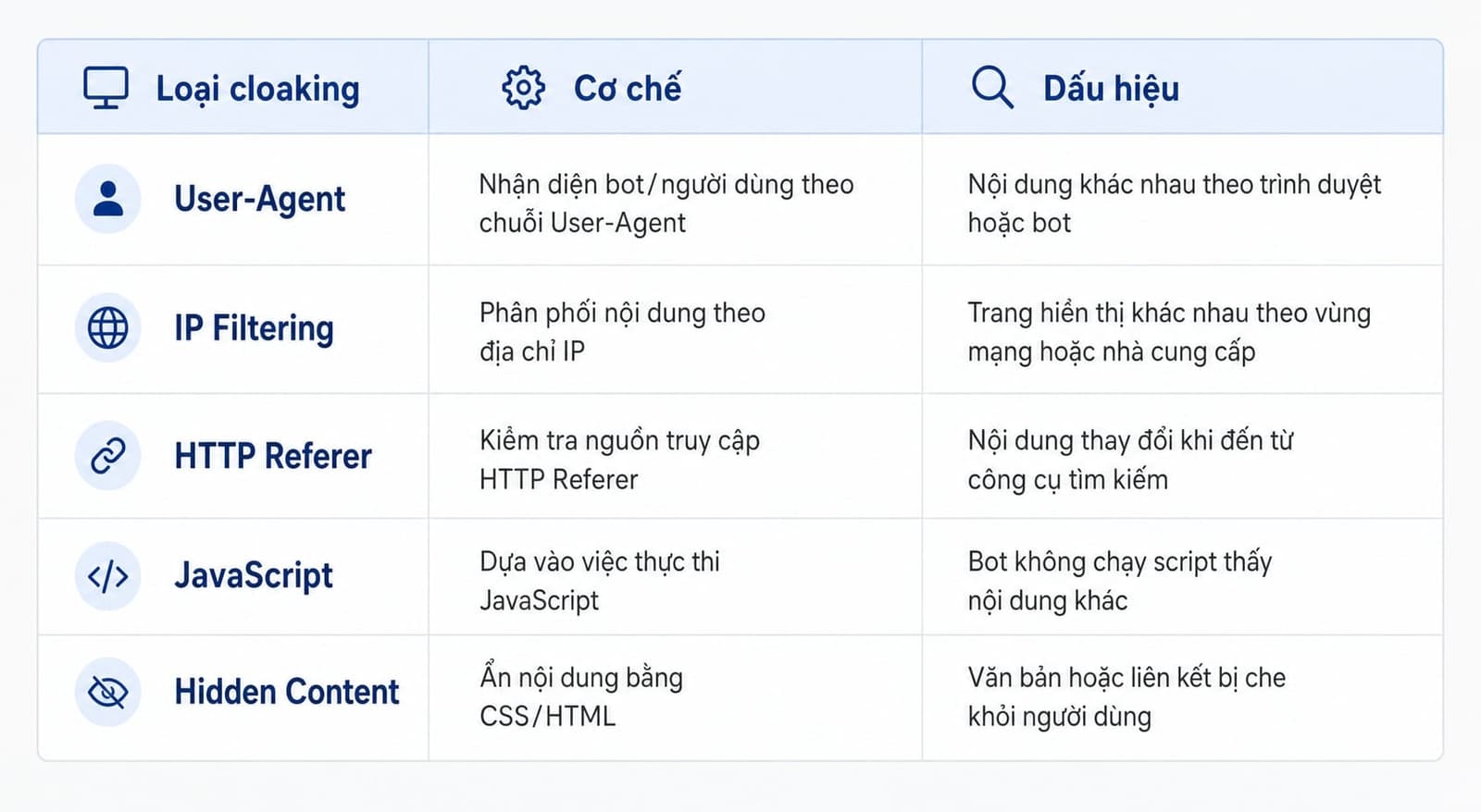 Các loại cloaking phổ biến trong SEO