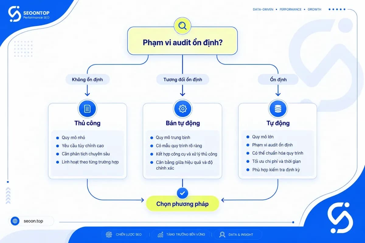 Cây quyết định chọn kiểm tra GEO audit thủ công hay tự động