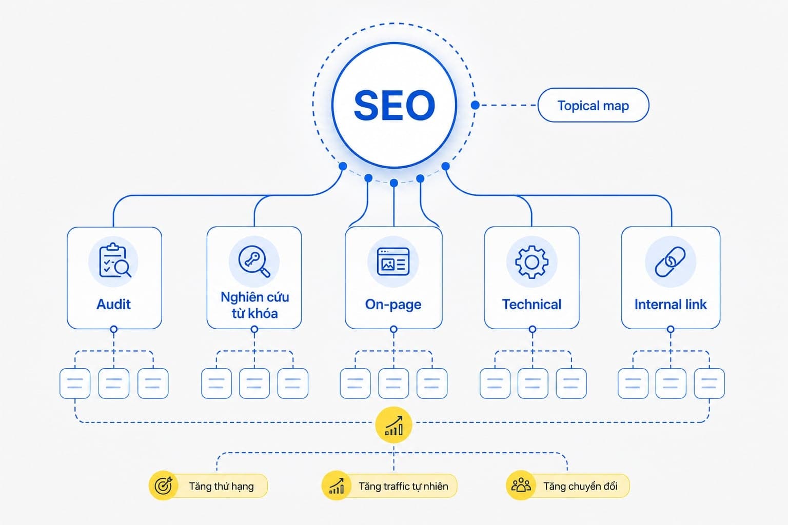 Ví dụ topical map đơn giản cho một website dịch vụ SEO