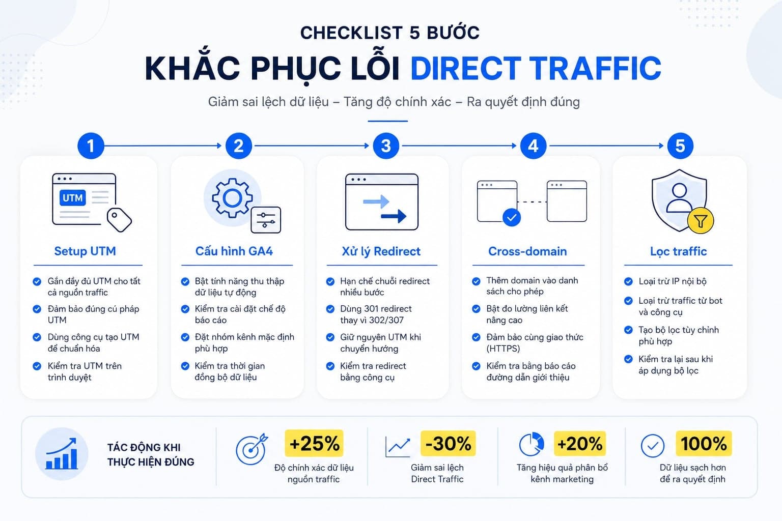 Checklist giảm direct traffic bị ghi nhận sai trong GA4