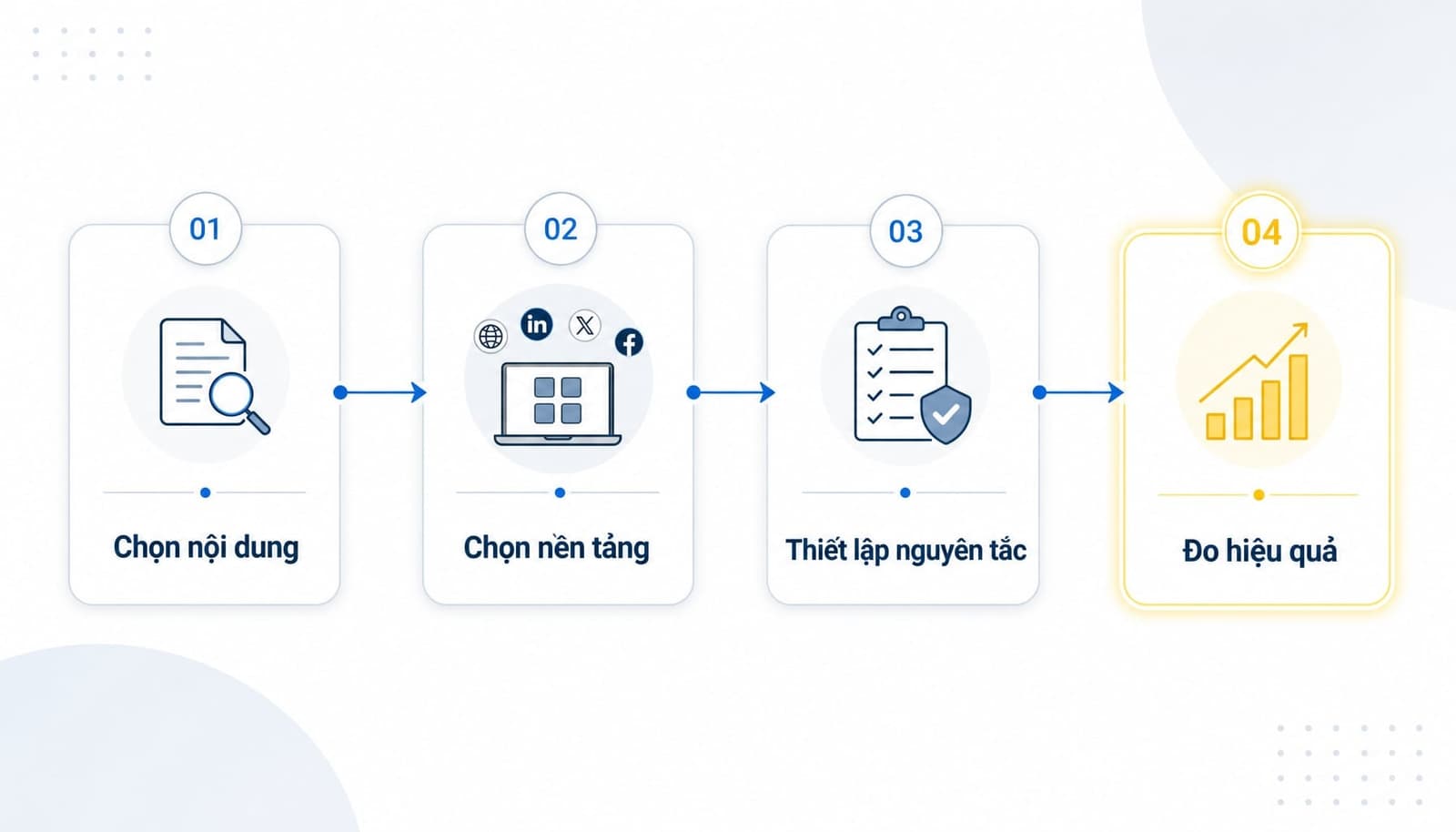Quy trình hoạt động của Content Syndication