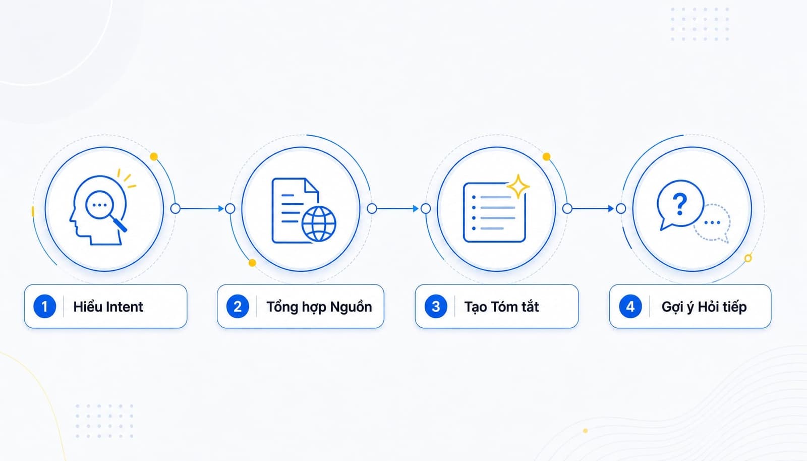 Cách SGE hoạt động theo quy trình AI Search của Google