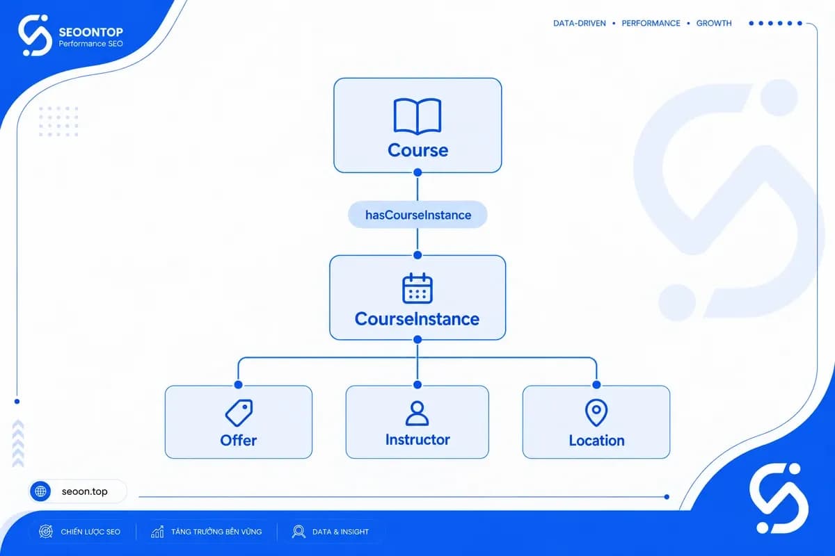 Quan hệ Entity trong Course Schema và CourseInstance