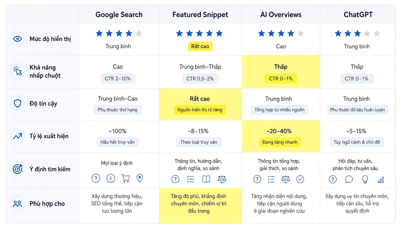 Bảng so sánh SGE AI Overviews Featured Snippet và Google Search truyền thống